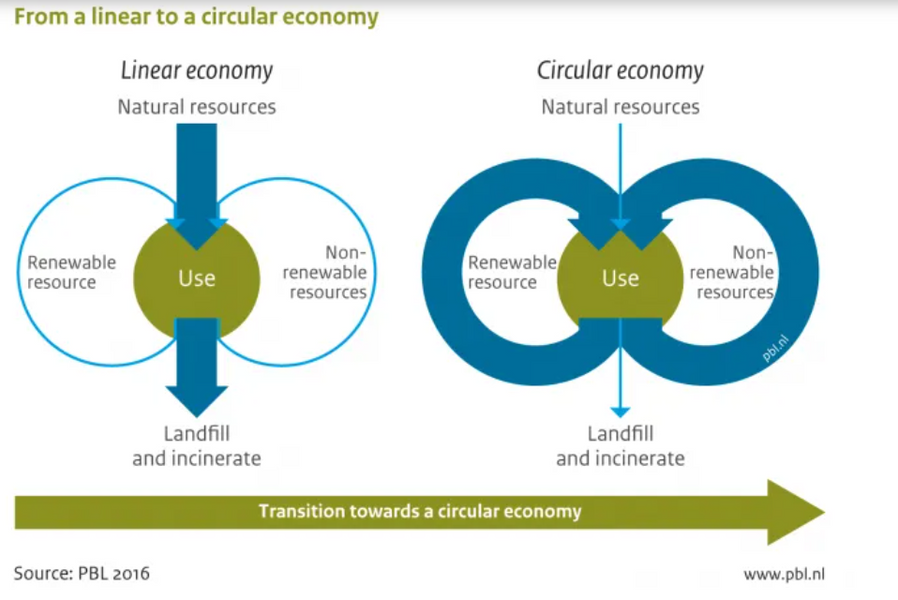 What is a ‘circular economy’?